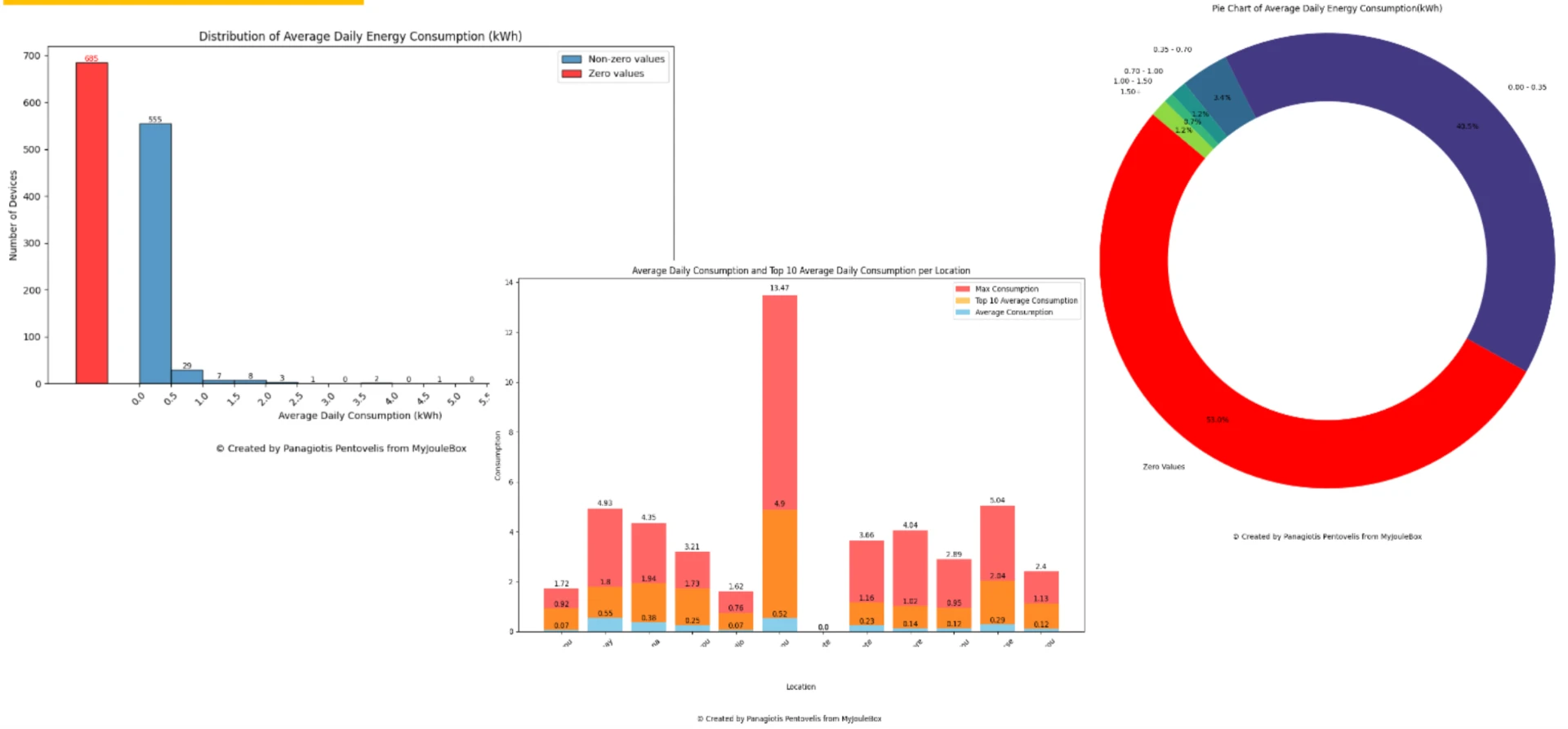 Tableaux de bord analytiques de consommation Mini Grid UI